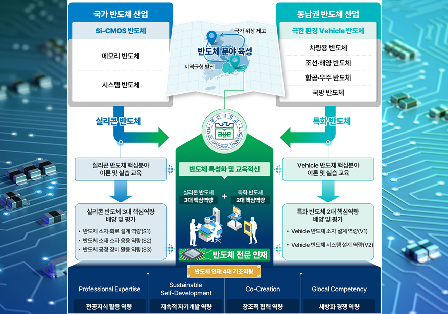 '부산대, 「반도체 특성화대학 지원 사업」 선정'