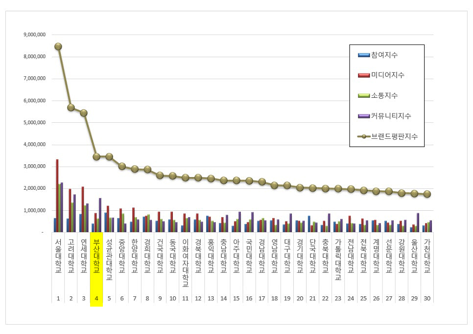 부산대, 브랜드 평판지수 국내 대학 'Top 4'