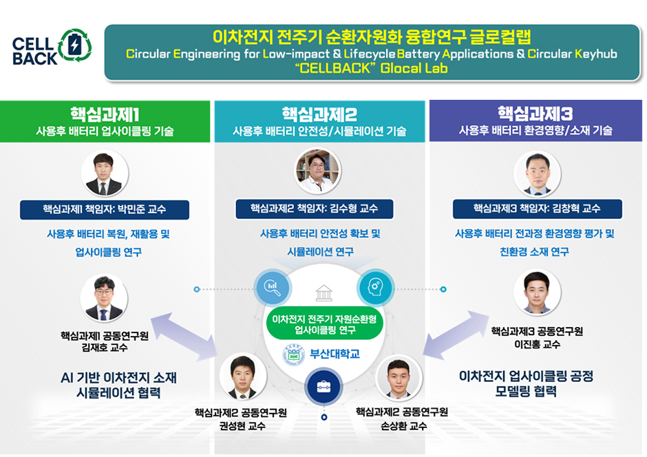 '부산대, 교육부 「글로컬랩 사업」 선정…9년간 135억 원 지원'