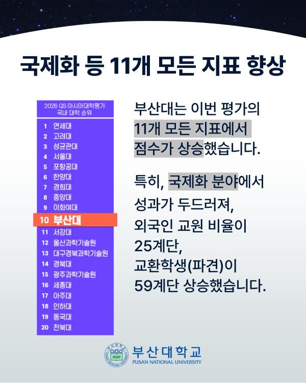 '[PNU_NEWS] 부산대, 2026 QS 아시아대학평가 국내 10위'