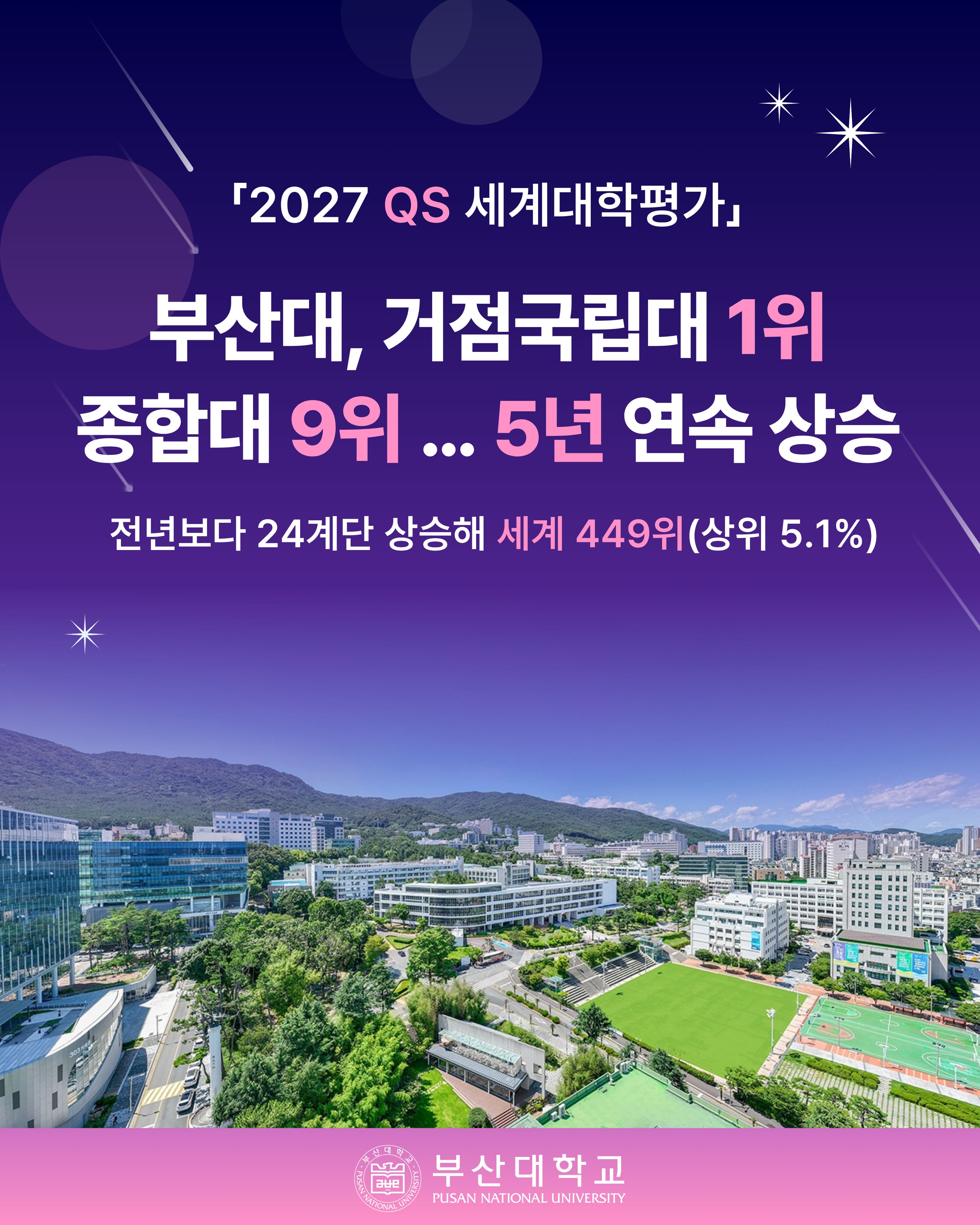 [PNU_NEWS] 부산대 2027 QS 세계대학평가 국립대 1위, 종합대 9위 달성
