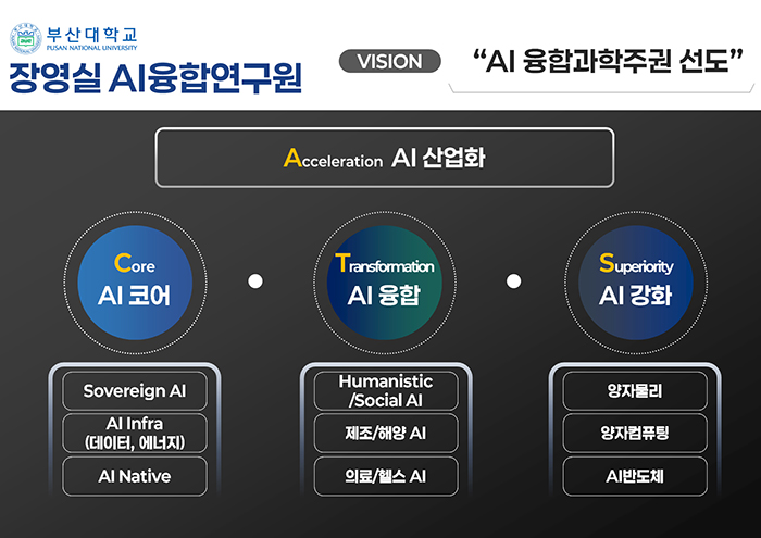 부산대, 新 해양주권 시대 선도 「부산대 장영실 AI융합연구원」 출범