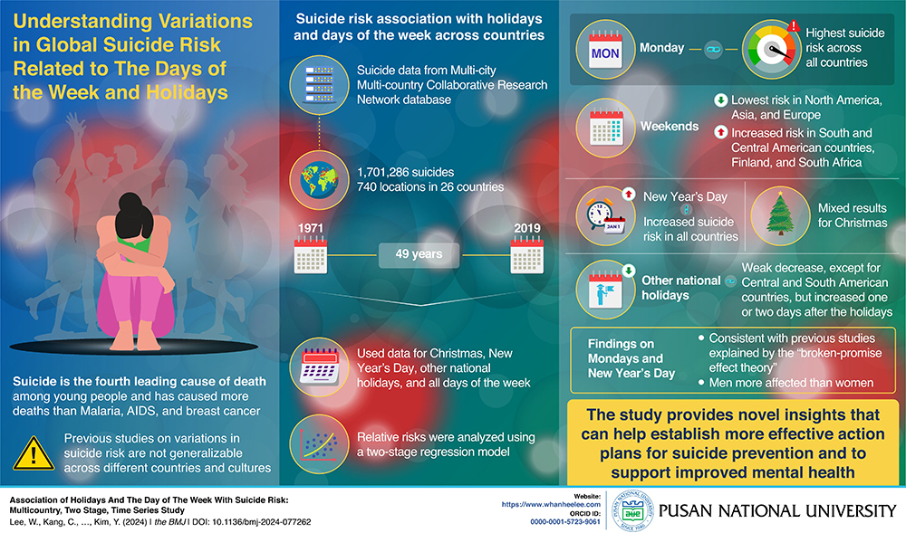 Association of holidays and the day of the week with suicide risk: multicountry, two stage, time series study