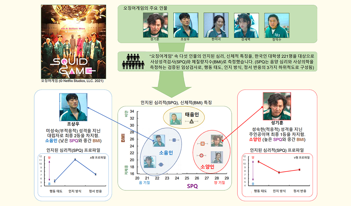 'Analyses of Physical and Psychological Characteristics of “Squid Game” Characters Using East Asian Biopsychosocial Personality Theories and Body Mass Index'