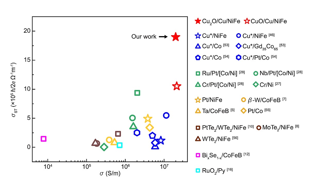 Giant orbital Rashba-Edelstein effect in crystalline Cu₂O/Cu heterostructures