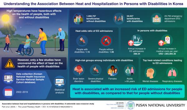 'Heatwaves Hit Harder for People with Disabilities: A Pusan National University Study Finds Increased Emergency Visits'의 첨부파일 이미지