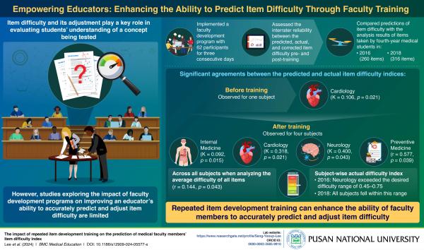 'The impact of repeated item development  training on the prediction of medical faculty  members’ item difficulty index'의 첨부파일 이미지