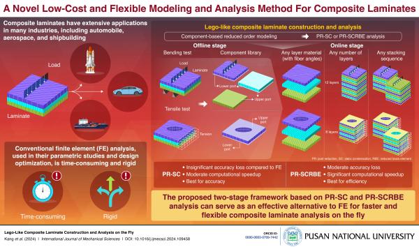 'Fast and Accurate Composite Laminate Analysis Through “Lego-Like” Construction '의 첨부파일 이미지