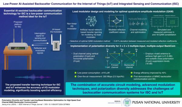 'Pusan National University Researchers Propose Backscatter Communication Technique for Low-Power Internet of Things Communication'의 첨부파일 이미지