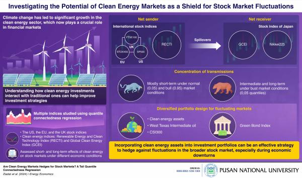 'Pusan National University Researchers Explore the Potential of Clean Energy Markets as a Hedging Tool '의 첨부파일 이미지