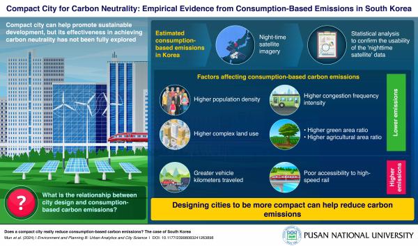 'Pusan National University Researchers Highlight the Carbon-Saving Potential of Compact Cities'의 첨부파일 이미지