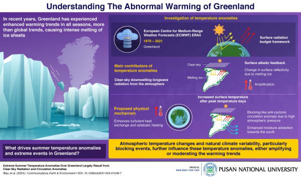 'Pusan National University Researchers Reveal the Causes for Greenland’s Abnormal Warming'의 첨부파일 이미지