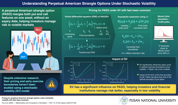 'Pusan National University Researchers Develop Precise Pricing Formula for Perpetual American Strangle Options'의 첨부파일 이미지