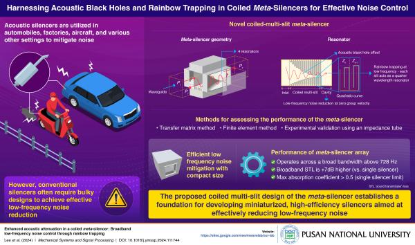 'Pusan National University Researchers Propose a Novel Compact Meta-Silencer Design'의 첨부파일 이미지