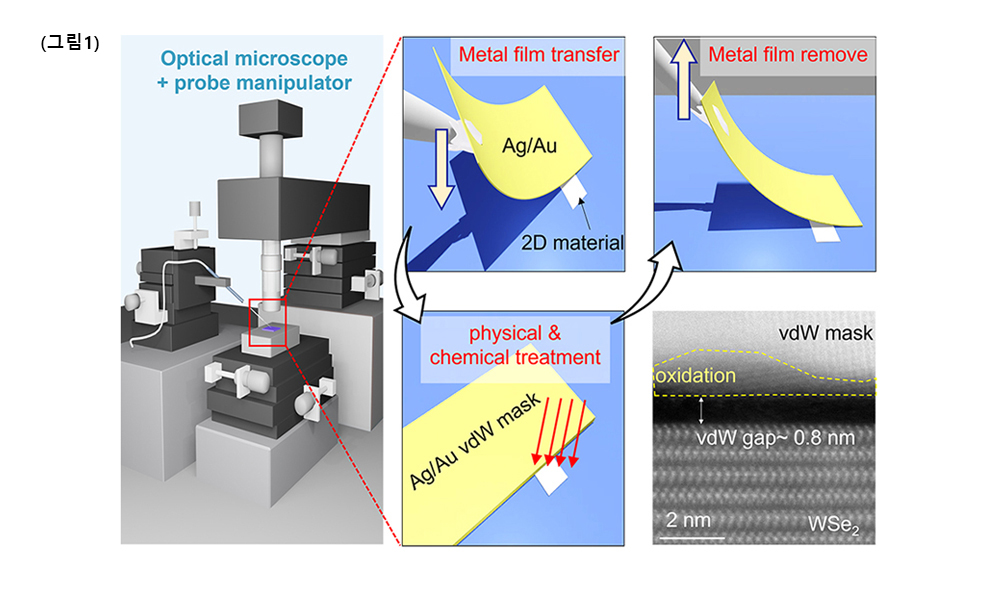 김지희 교수팀, 2차원 반도체 소자의 한계를 넘다: 새로운 금속전극 공정 기술의 탄생