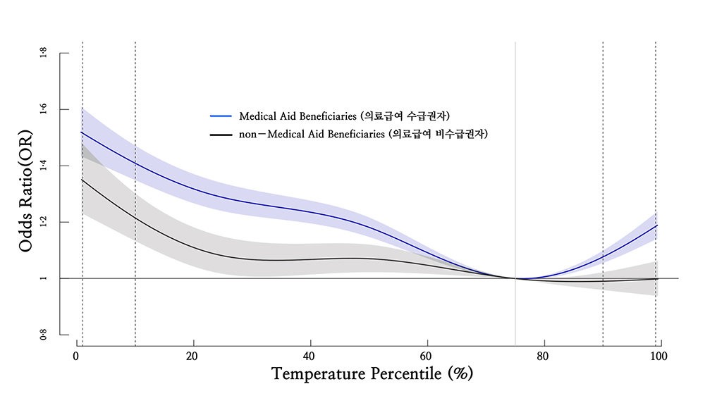 이환희 교수팀 "의료급여 받는 청년-중년층, 여름·겨울철 응급실 30% 더 찾는다"