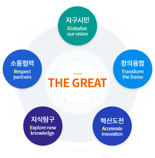 THE GREAT *지구시민:Globalize our vision *창의융합:Transform the frame *혁신도전:Accelerate innovation *지식탐구:Explore new knowledge *소통협력:Respect partners